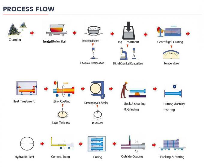 Tubos e acessórios de pressão Preço de fábrica Vendas directas DN80-DN200 Qt500-7 Tubo de ferro dúctil 12